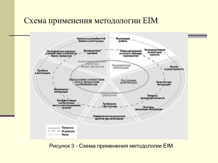 Схема применения методологии EIM Рисунок 3 - Схема применения методологии EIM