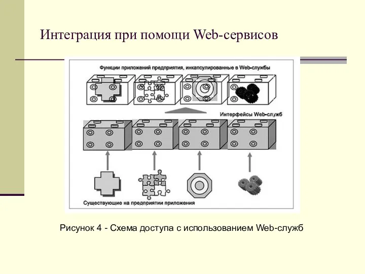 Интеграция при помощи Web-сервисов Рисунок 4 - Схема доступа с использованием Web-служб