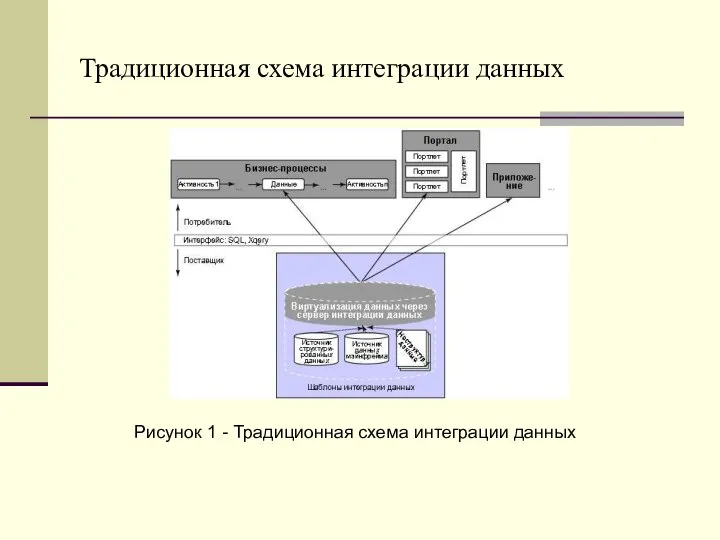 Традиционная схема интеграции данных Рисунок 1 - Традиционная схема интеграции данных