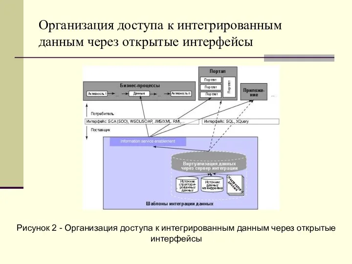 Организация доступа к интегрированным данным через открытые интерфейсы Рисунок 2 - Организация