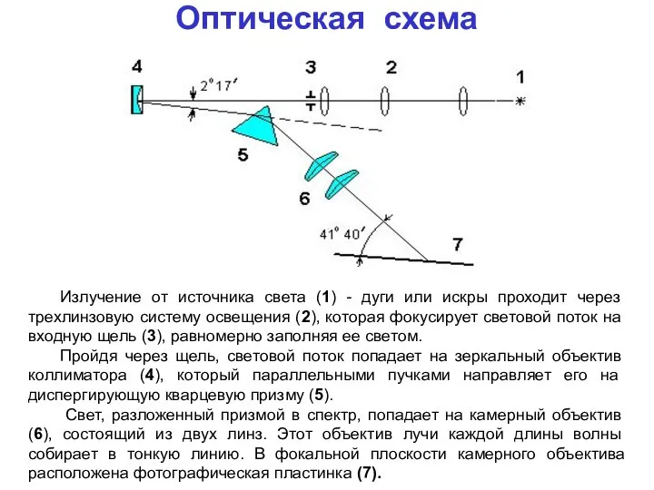 Оптическая схема Излучение от источника света (1) - дуги или искры проходит