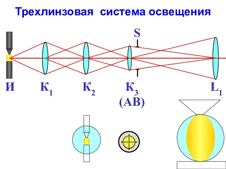 Трехлинзовая система освещения И К1 К2 К3 (АВ) L1 S