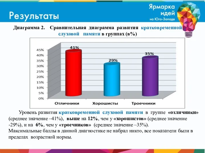 Диаграмма 2. Сравнительная диаграмма развития кратковременной слуховой памяти в группах (в%) Уровень