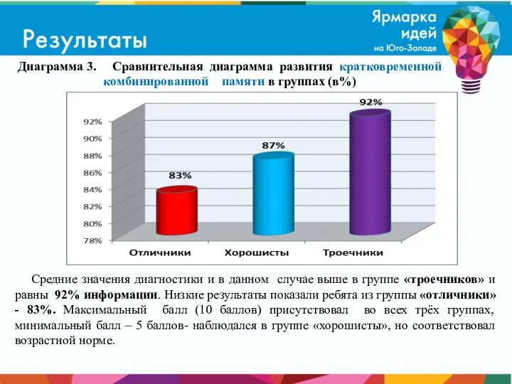 Диаграмма 3. Сравнительная диаграмма развития кратковременной комбинированной памяти в группах (в%) Средние