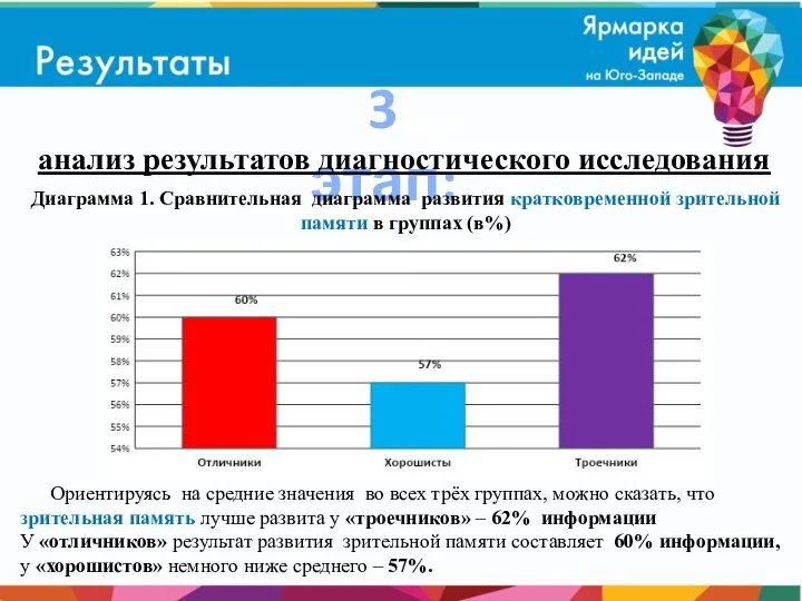 3 этап: анализ результатов диагностического исследования Диаграмма 1. Сравнительная диаграмма развития кратковременной