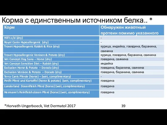 Корма с единственным источником белка.. * *Horvath-Ungerboeck, Vet Dermatol 2017