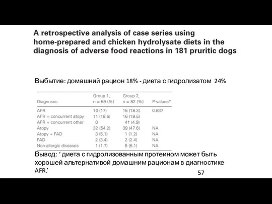 Выбытие: домашний рацион 18% - диета с гидролизатом 24% Вывод: ‘ диета