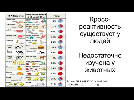 Кросс-реактивность существует у людей Недостаточно изучена у животных Sicherer SH, J ALLERGY CLIN IMMUNOL DECEMBER 2001