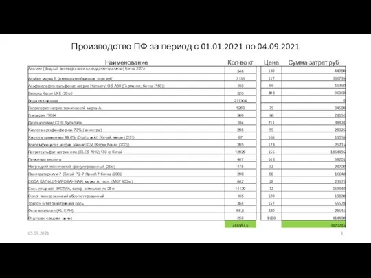 Производство ПФ за период с 01.01.2021 по 04.09.2021 05.09.2021