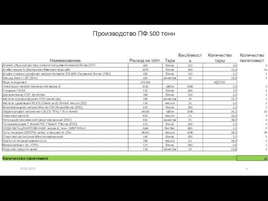 Производство ПФ 500 тонн 05.09.2021