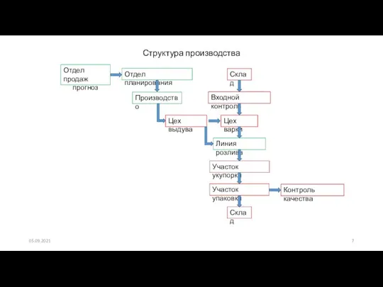 Структура производства 05.09.2021 Цех варки Линия розлива Участок укупорки Участок упаковки Склад