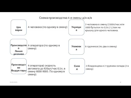 Схема производства 4-е смены д/н-в/в 4-человека (по одному в смену) 4-оператора (по