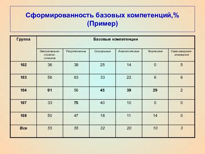 Сформированность базовых компетенций,% (Пример)