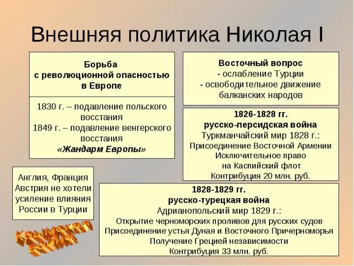 Внешняя политика Николая I. Крымская война