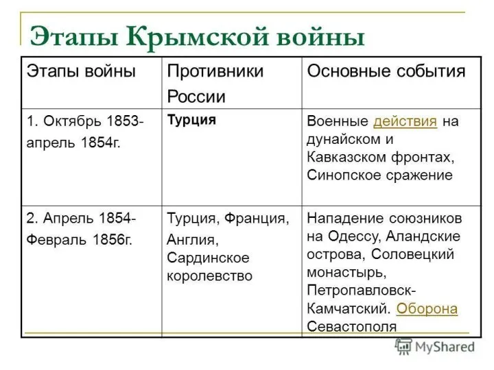 Внешняя политика Николая I. Крымская война