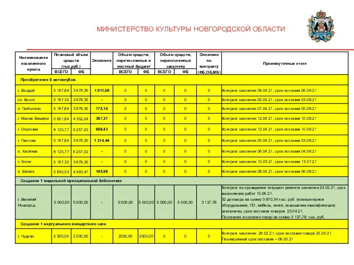 МИНИСТЕРСТВО КУЛЬТУРЫ НОВГОРОДСКОЙ ОБЛАСТИ