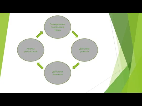 Планирование содержания урока Действия учителя Действия учеников Анализ результатов