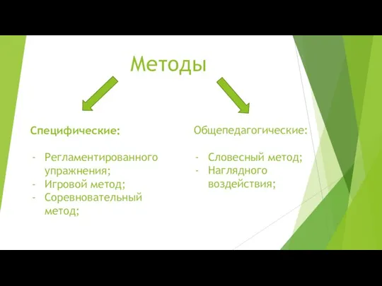 Методы Специфические: Регламентированного упражнения; Игровой метод; Соревновательный метод; Общепедагогические: Словесный метод; Наглядного воздействия;