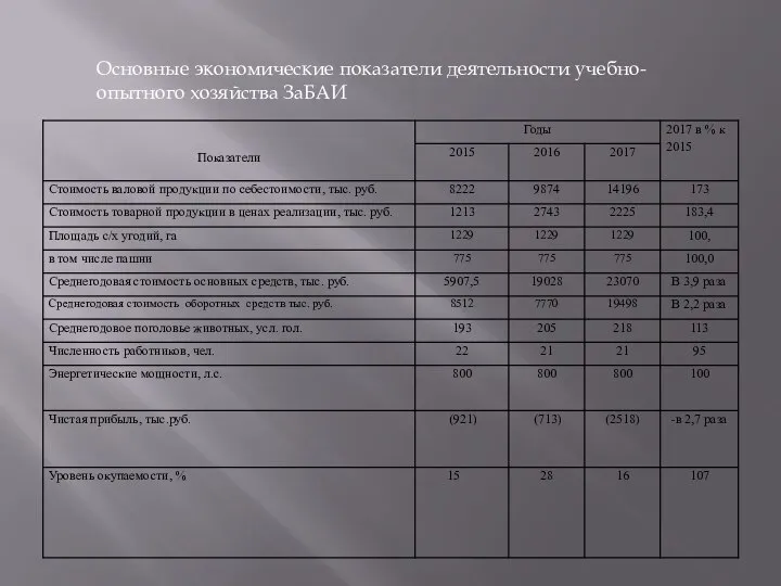 Основные экономические показатели деятельности учебно-опытного хозяйства ЗаБАИ