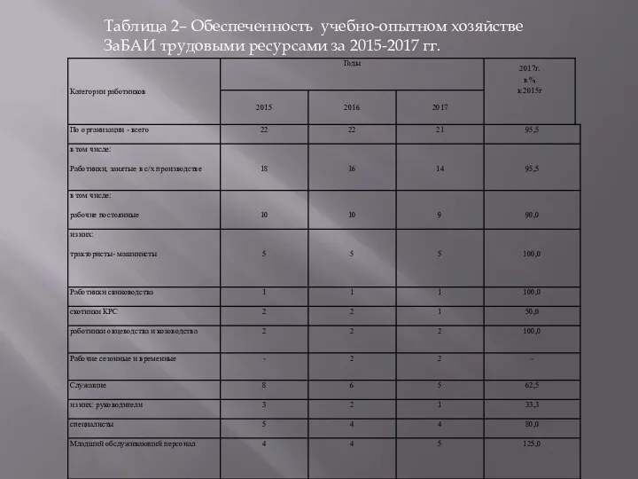Таблица 2– Обеспеченность учебно-опытном хозяйстве ЗаБАИ трудовыми ресурсами за 2015-2017 гг.