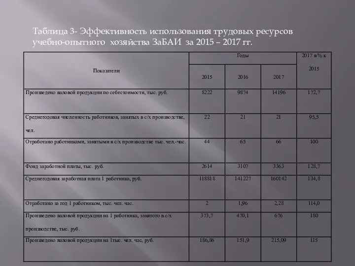 Таблица 3- Эффективность использования трудовых ресурсов учебно-опытного хозяйства ЗаБАИ за 2015 – 2017 гг.