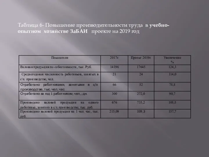 Таблица 6- Повышение производительности труда в учебно-опытном хозяйстве ЗаБАИ проекте на 2019 год