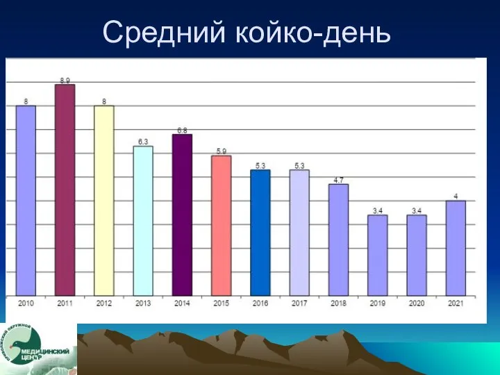 Средний койко-день