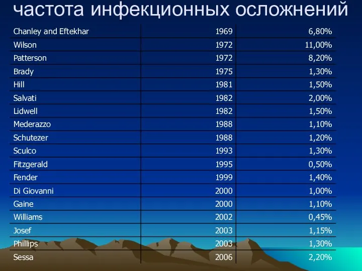 частота инфекционных осложнений