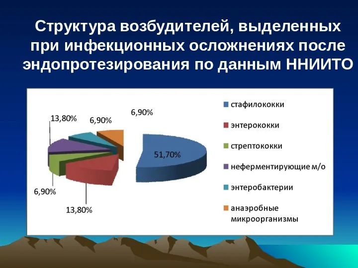 Структура возбудителей, выделенных при инфекционных осложнениях после эндопротезирования по данным ННИИТО