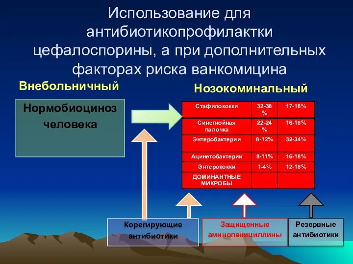 Нормобиоциноз человека Внебольничный Нозокоминальный Корегирующие антибиотики Защищенные аминопенициллины Резервные антибиотики Использование для