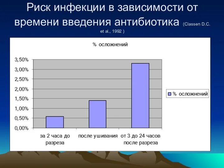 Риск инфекции в зависимости от времени введения антибиотика (Classen D.C. et al., 1992 )