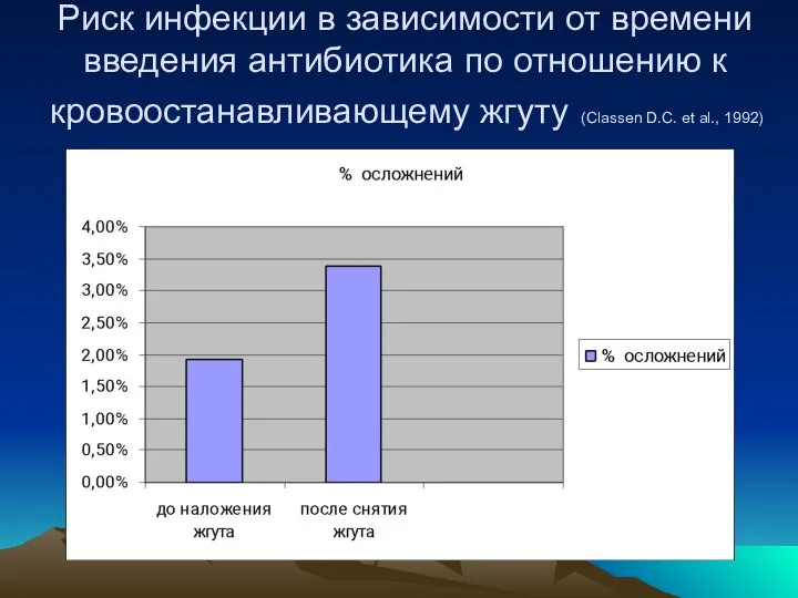 Риск инфекции в зависимости от времени введения антибиотика по отношению к кровоостанавливающему