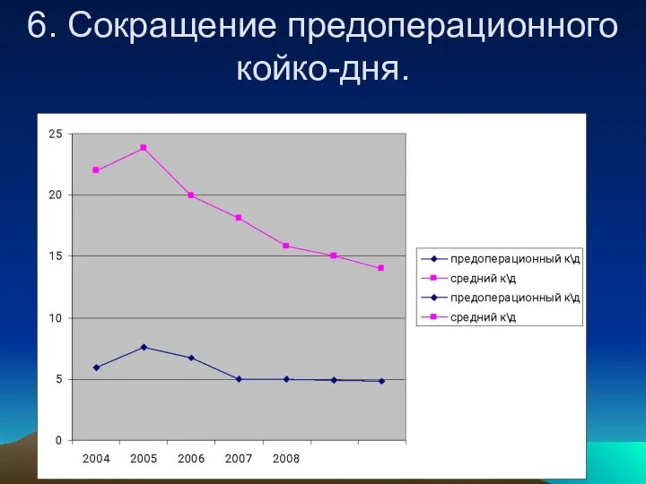 6. Сокращение предоперационного койко-дня.