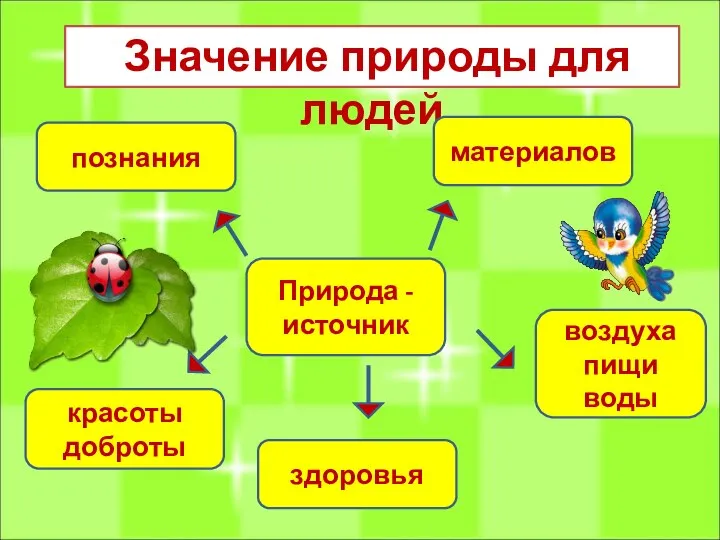 Значение природы для людей Природа -источник материалов воздуха пищи воды здоровья красоты доброты познания