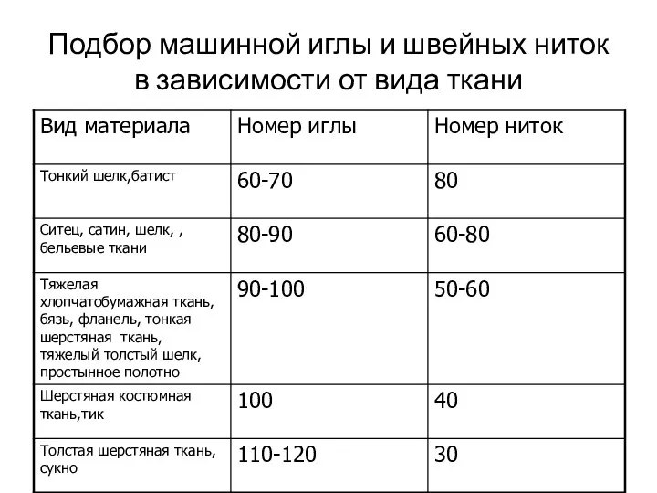 Подбор машинной иглы и швейных ниток в зависимости от вида ткани