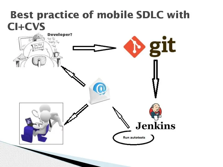 Best practice of mobile SDLC with CI+CVS