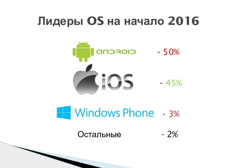 - 50% - 45% - 3% Остальные - 2% Лидеры OS на начало 2016