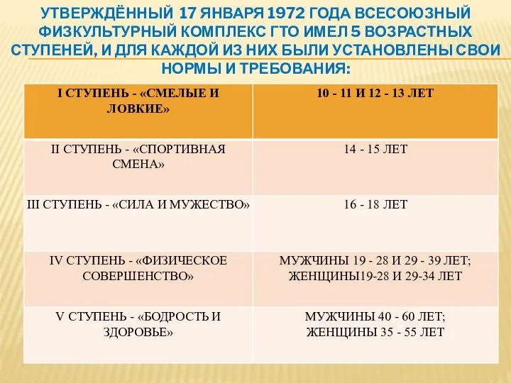 УТВЕРЖДЁННЫЙ 17 ЯНВАРЯ 1972 ГОДА ВСЕСОЮЗНЫЙ ФИЗКУЛЬТУРНЫЙ КОМПЛЕКС ГТО ИМЕЛ 5 ВОЗРАСТНЫХ