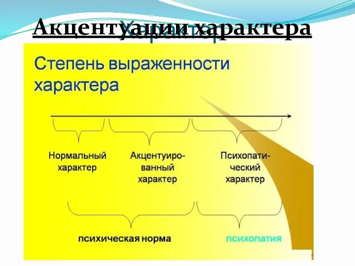 Характер Акцентуации характера