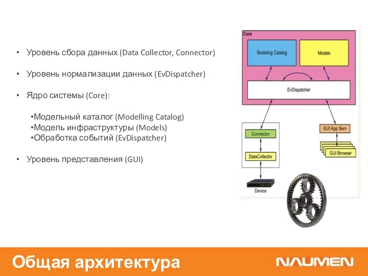 Уровень сбора данных (Data Collector, Connector) Уровень нормализации данных (EvDispatcher) Ядро системы