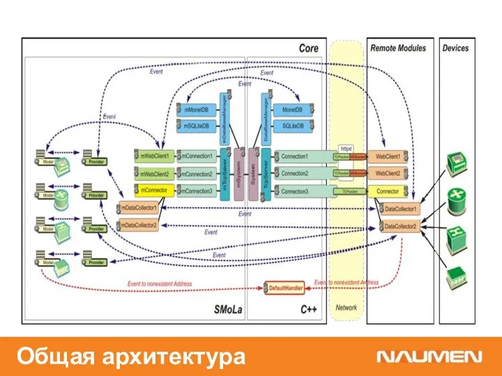 Общая архитектура