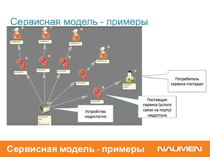 Сервисная модель - примеры