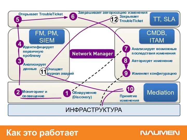 КАК добиться ? Обнаружение (Discovery) Мониторинг и оповещение Анализирует данные Идентифицирует первичную