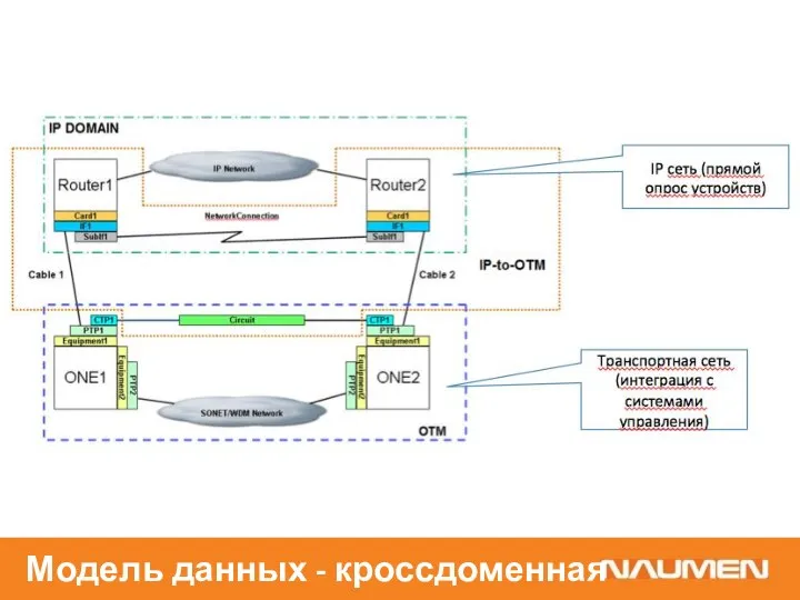 Модель данных - кроссдоменная