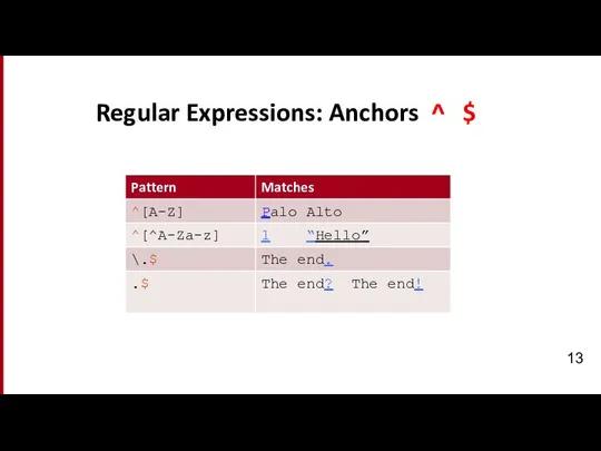 Regular Expressions: Anchors ^ $