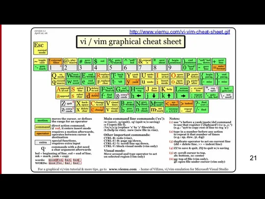 http://www.viemu.com/vi-vim-cheat-sheet.gif