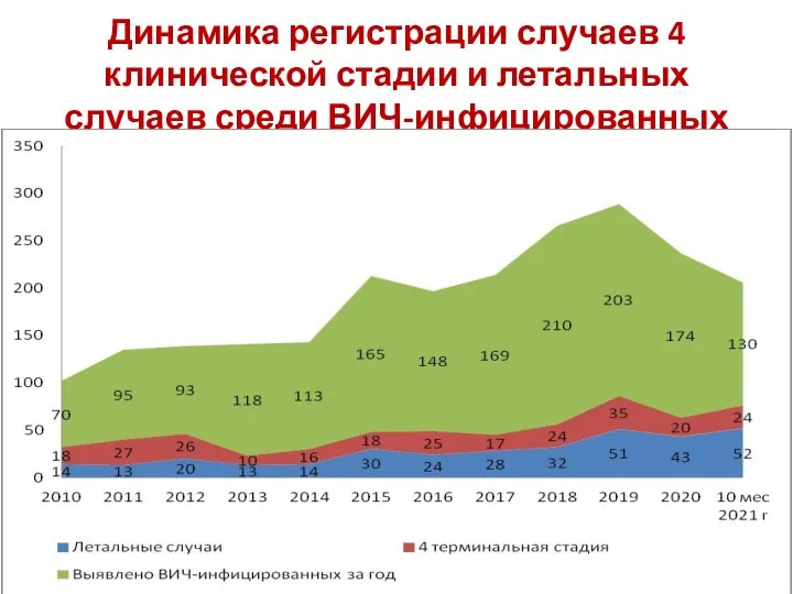 Динамика регистрации случаев 4 клинической стадии и летальных случаев среди ВИЧ-инфицированных