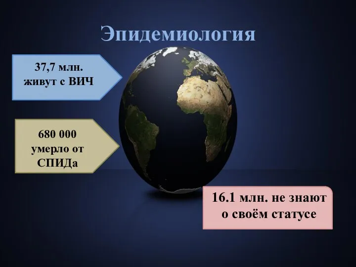 Эпидемиология 37,7 млн. живут с ВИЧ 680 000 умерло от СПИДа 16.1