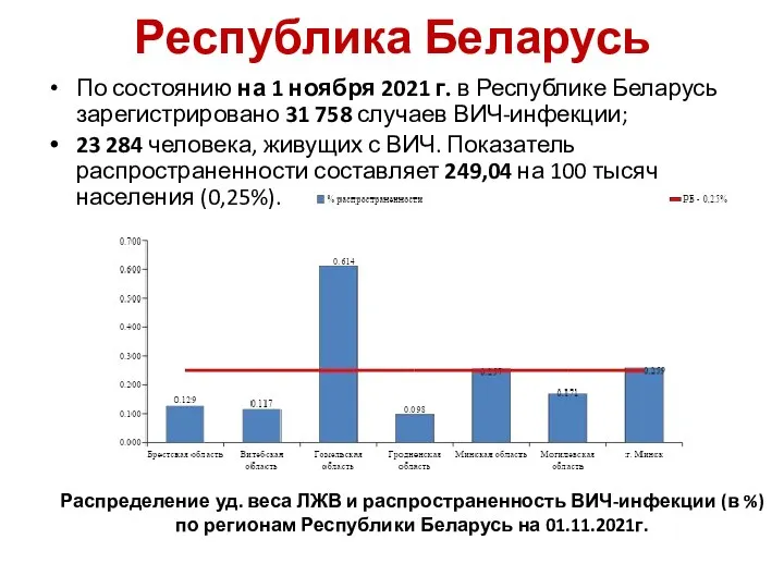 Республика Беларусь По состоянию на 1 ноября 2021 г. в Республике Беларусь