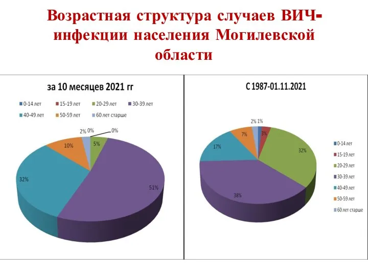 Возрастная структура случаев ВИЧ-инфекции населения Могилевской области